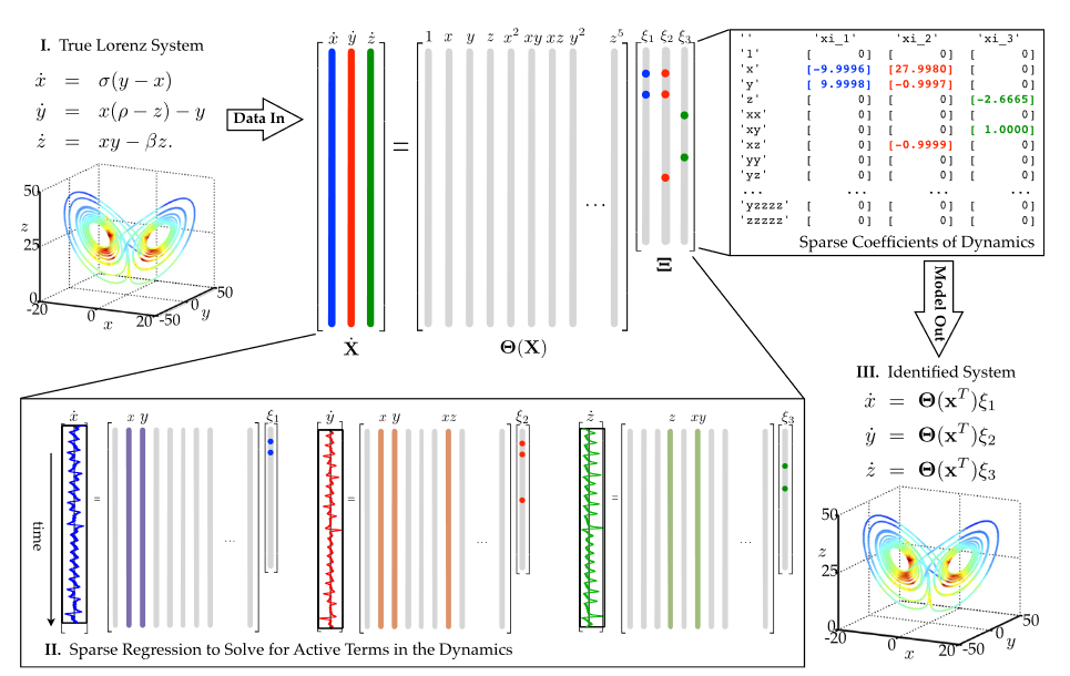Lorenz_sindy